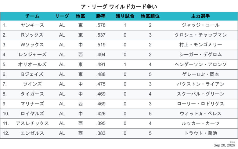 2026ALワイルドカード