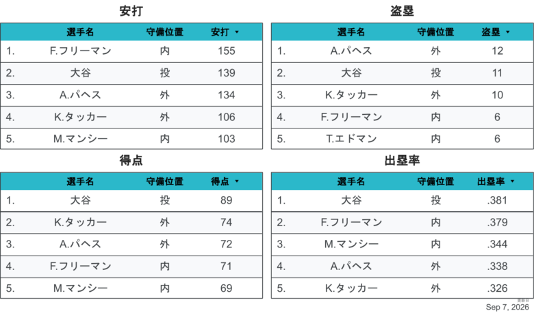 2026LAD野手個人成績2