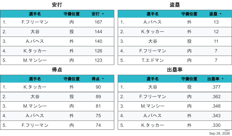 2026LAD野手個人成績2