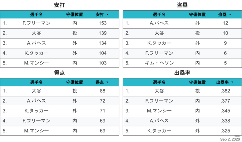 2026LAD野手個人成績2