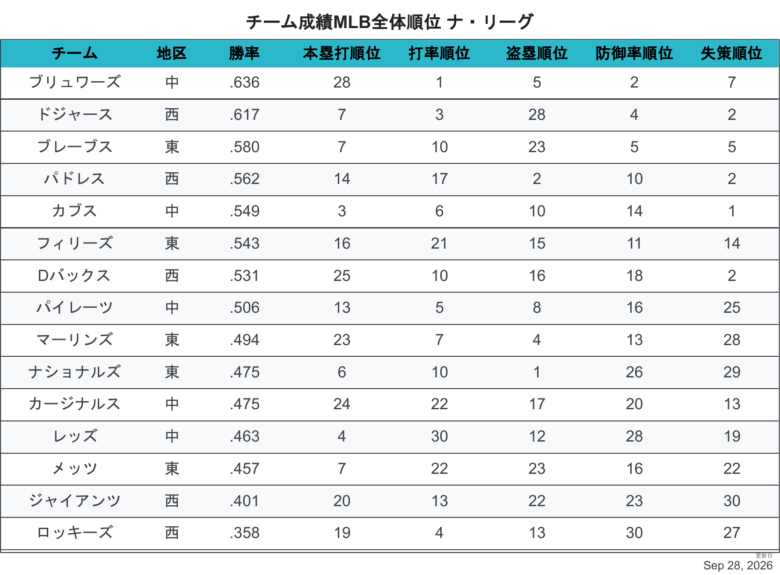 2026NLチーム成績順位