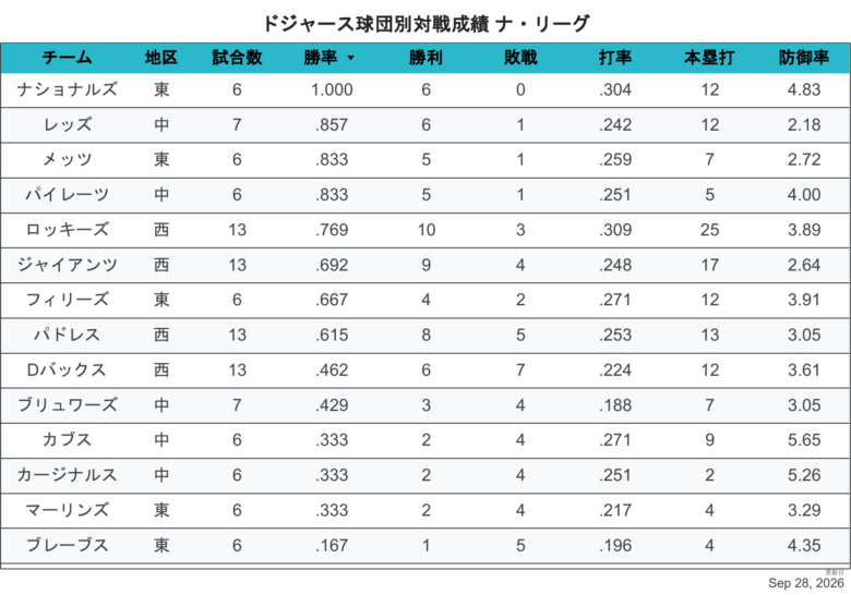 2026LAD相性NL