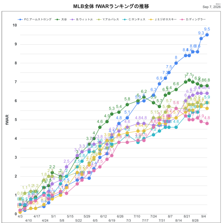 2026fWAR全体推移
