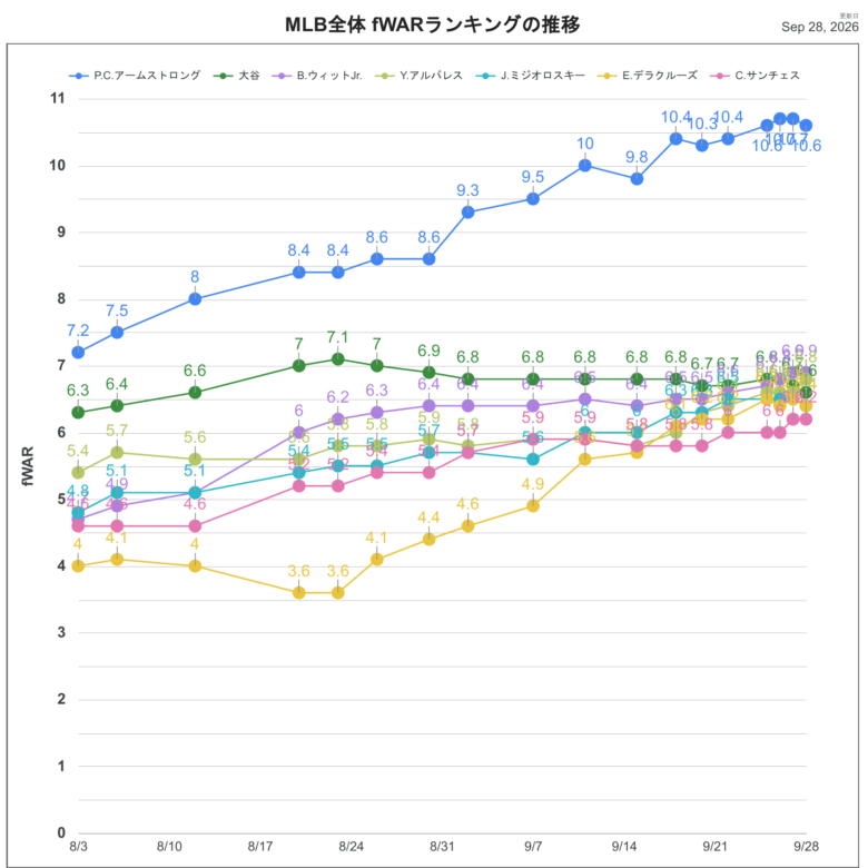 2026fWAR全体推移