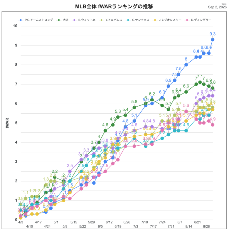 2026fWAR全体推移