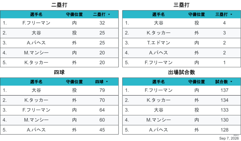 2026LAD野手個人成績3