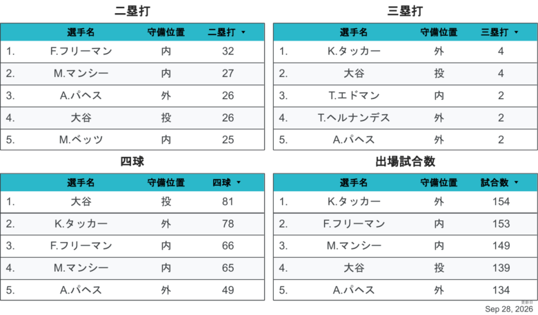 2026LAD野手個人成績3