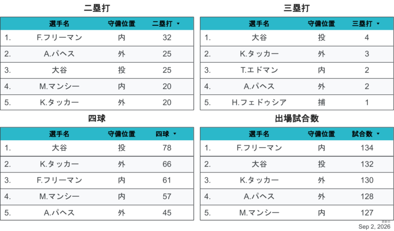 2026LAD野手個人成績3