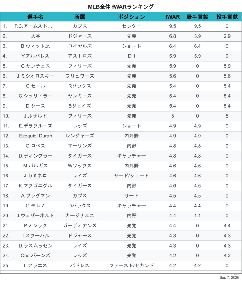 2026fWAR全体