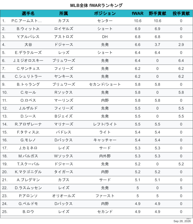 2026fWAR全体