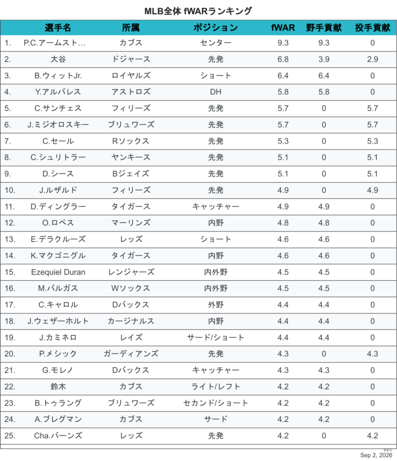 2026fWAR全体