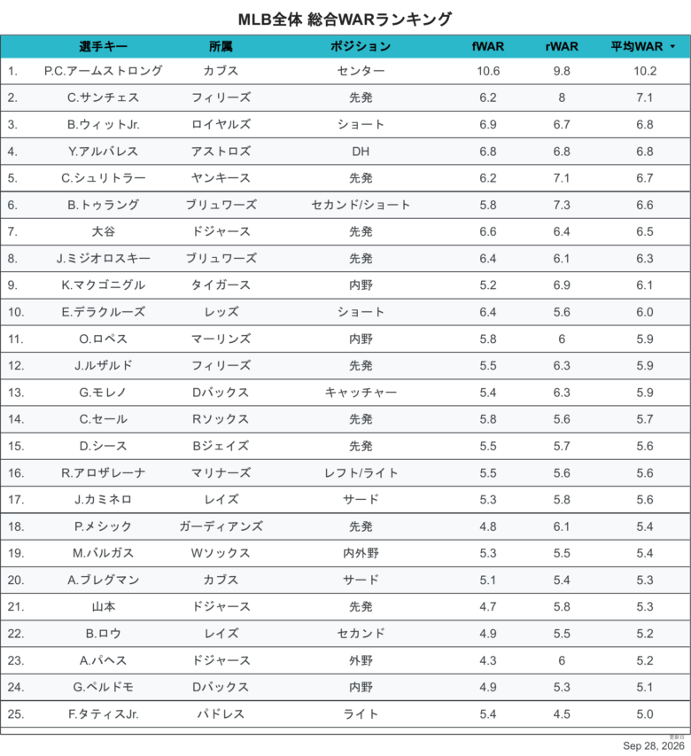 2026総合WAR全体
