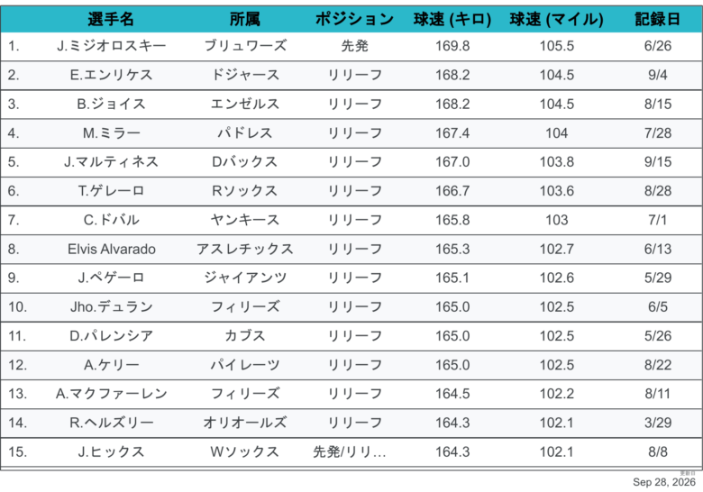2026球速