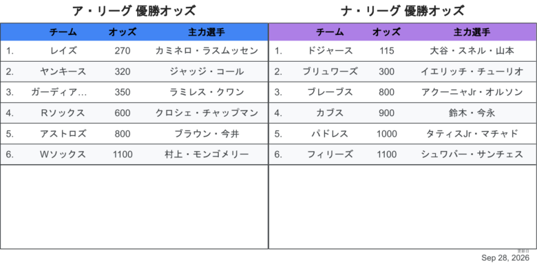 2026最新オッズWS