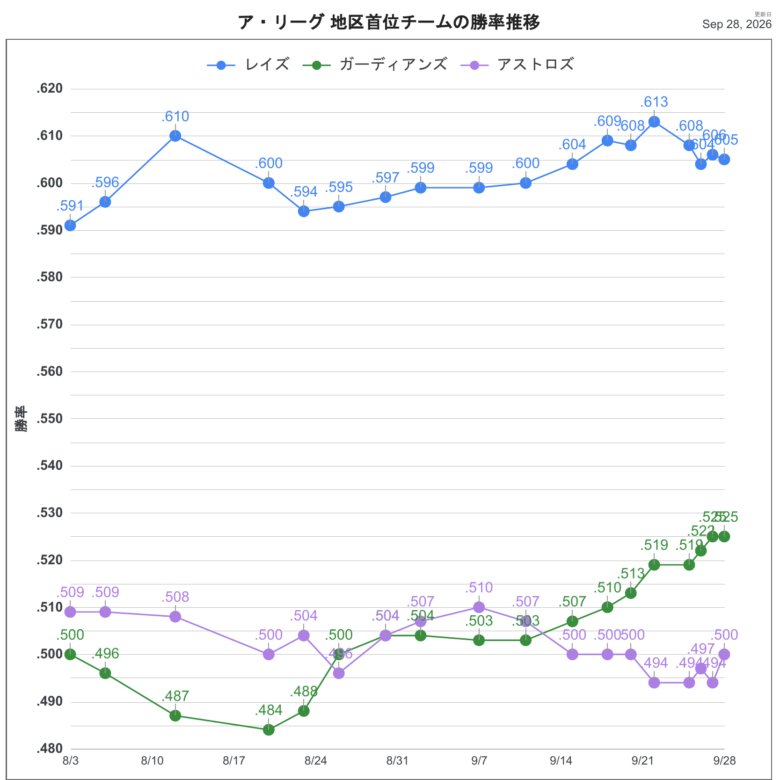 2026AL首位チーム順位推移