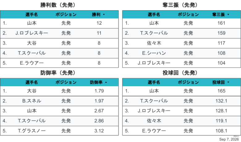 2026LAD投手個人成績1