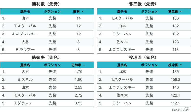 2026LAD投手個人成績1