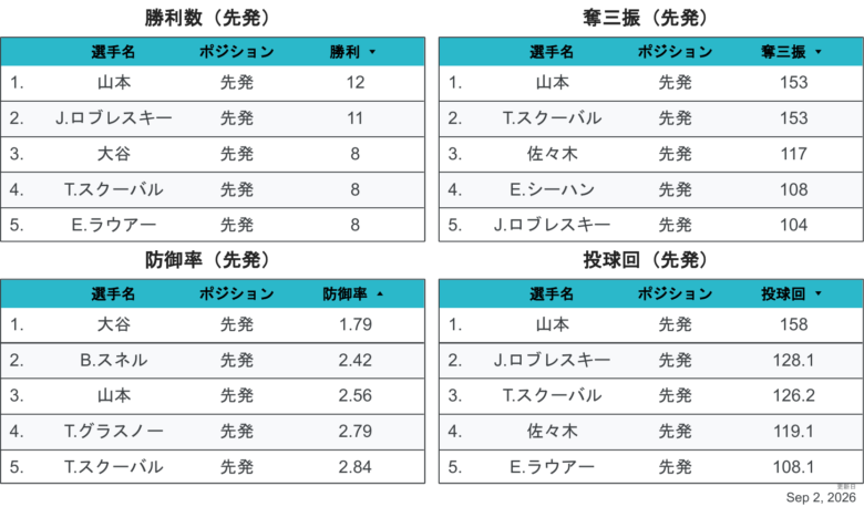 2026LAD投手個人成績1