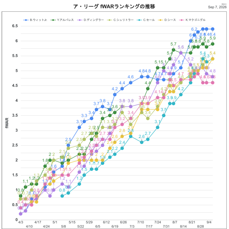 2026fWARAL推移
