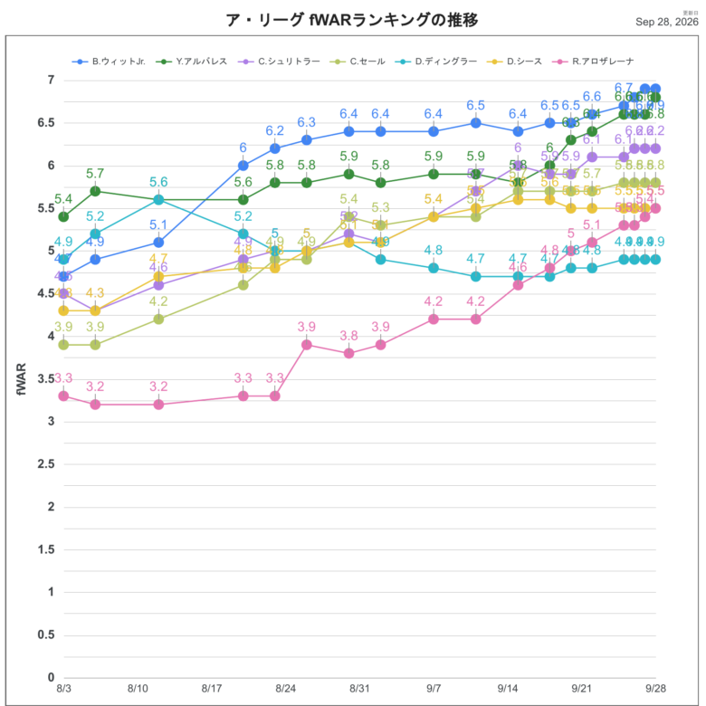 2026fWARAL推移