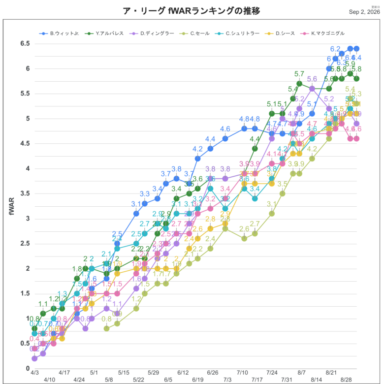 2026fWARAL推移