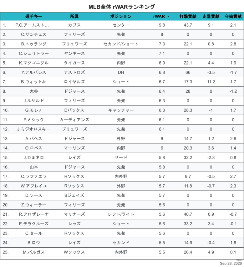 2026rWAR全体