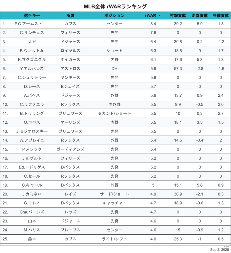 2026rWAR全体