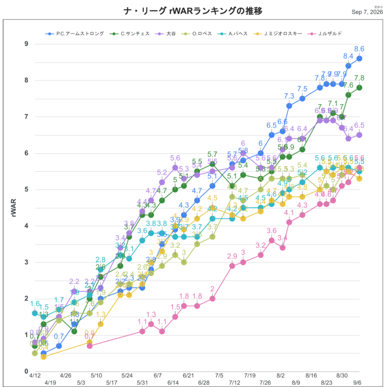 2026rWARNL推移