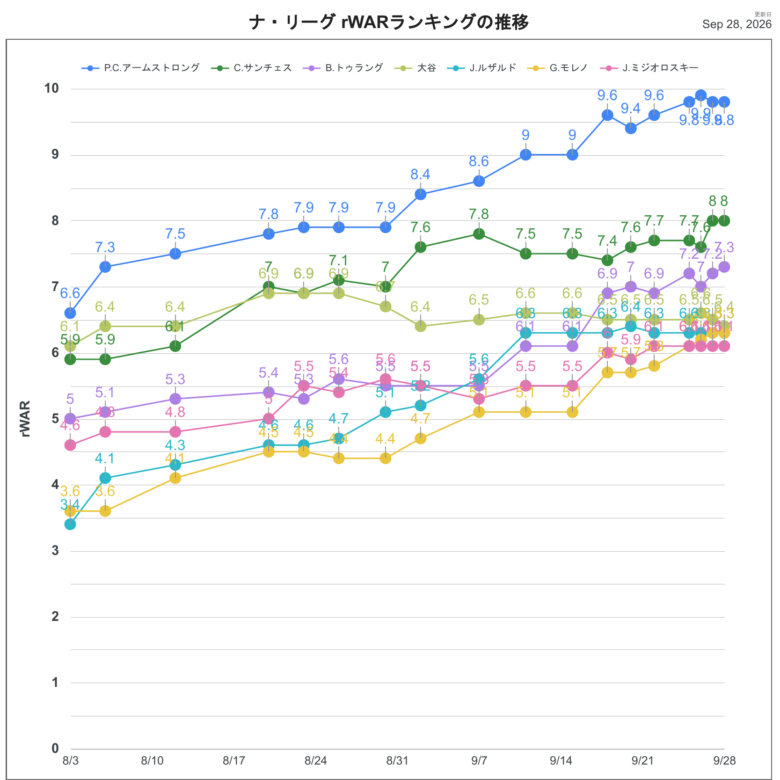 2026rWARNL推移