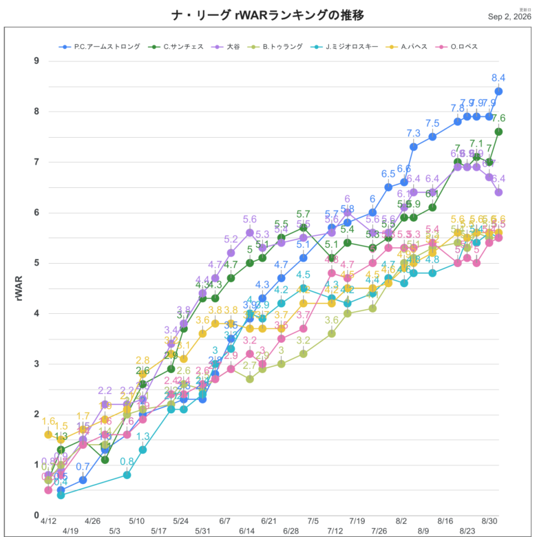 2026rWARNL推移