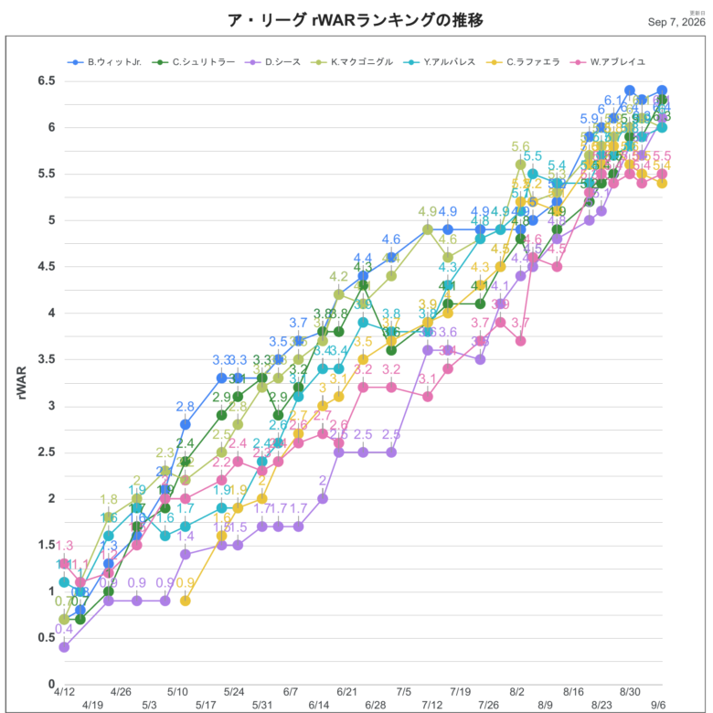 2026rWARAL推移