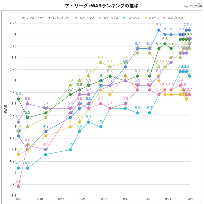 2026rWARAL推移