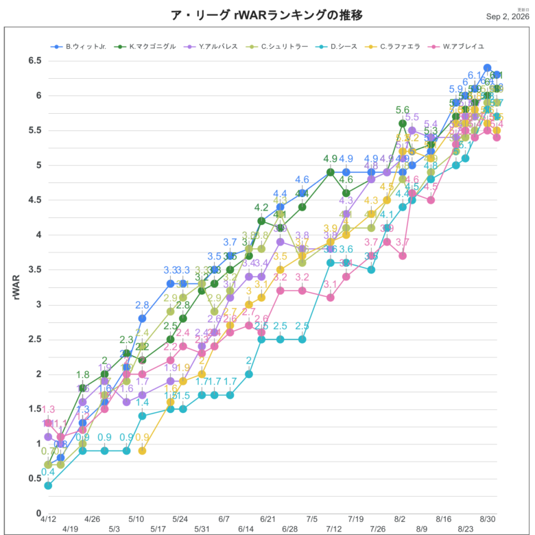 2026rWARAL推移