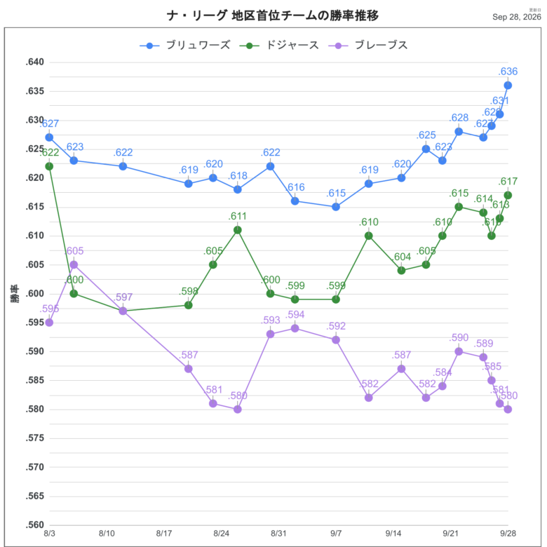 2026NL首位チーム順位推移