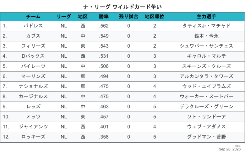 2026NLワイルドカード