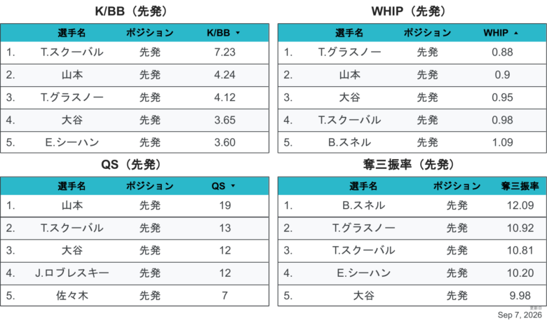 2026LAD投手個人成績2