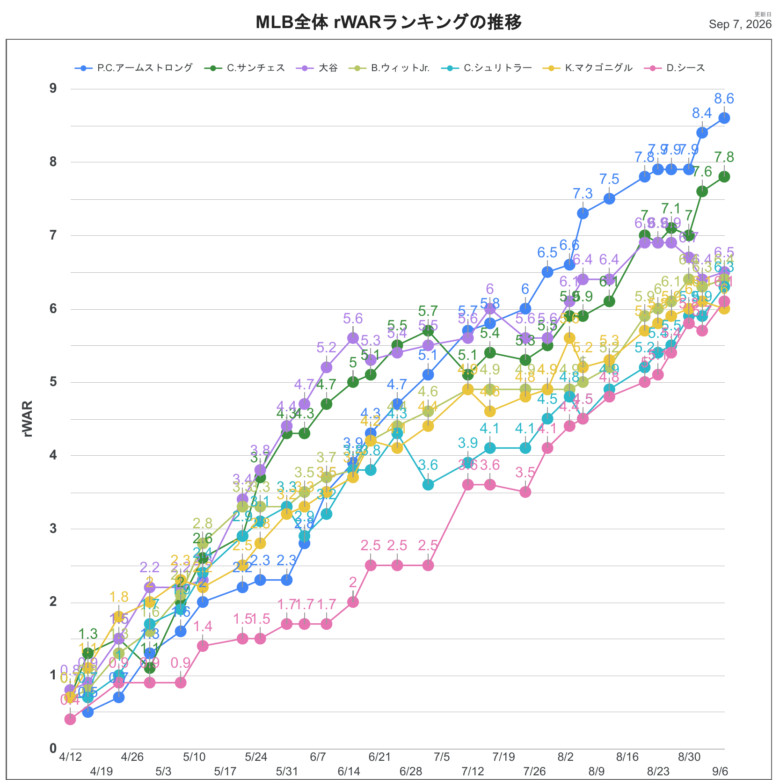 2026rWAR全体推移