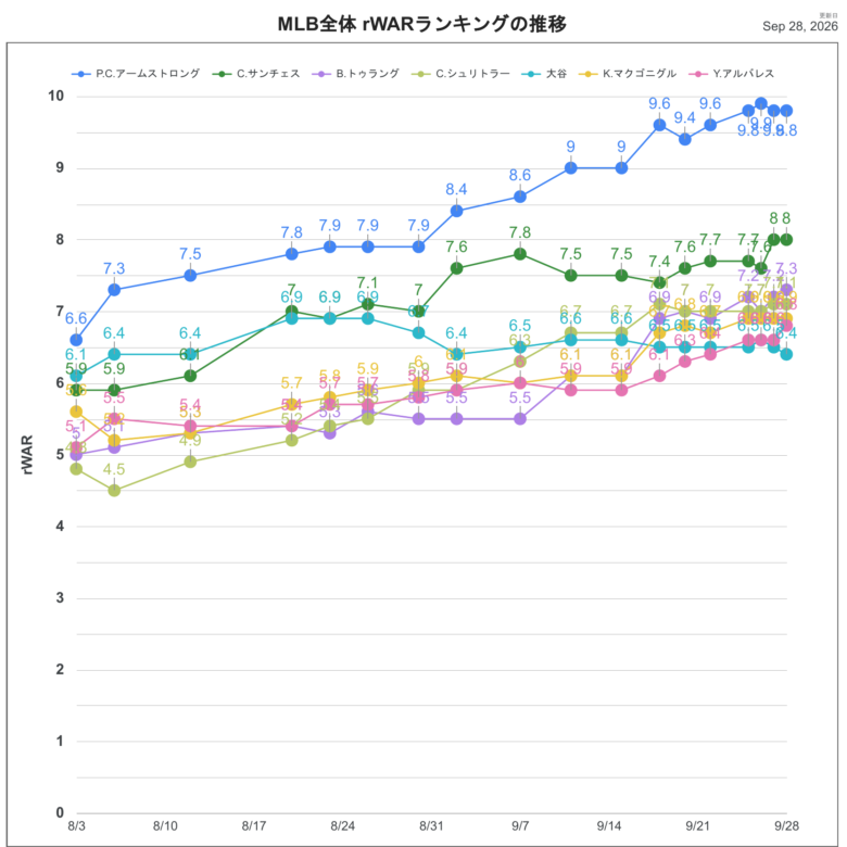 2026rWAR全体推移