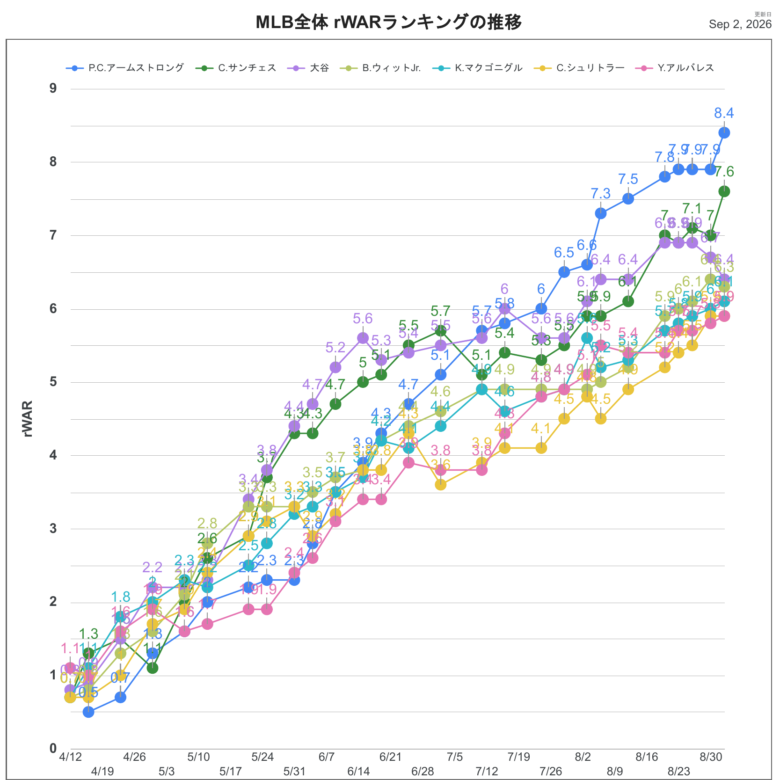 2026rWAR全体推移