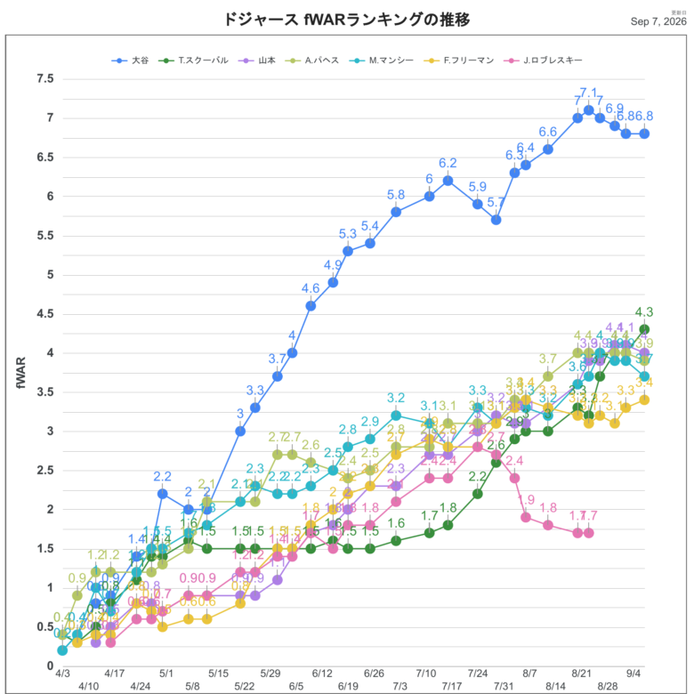 2026fWARLAD推移