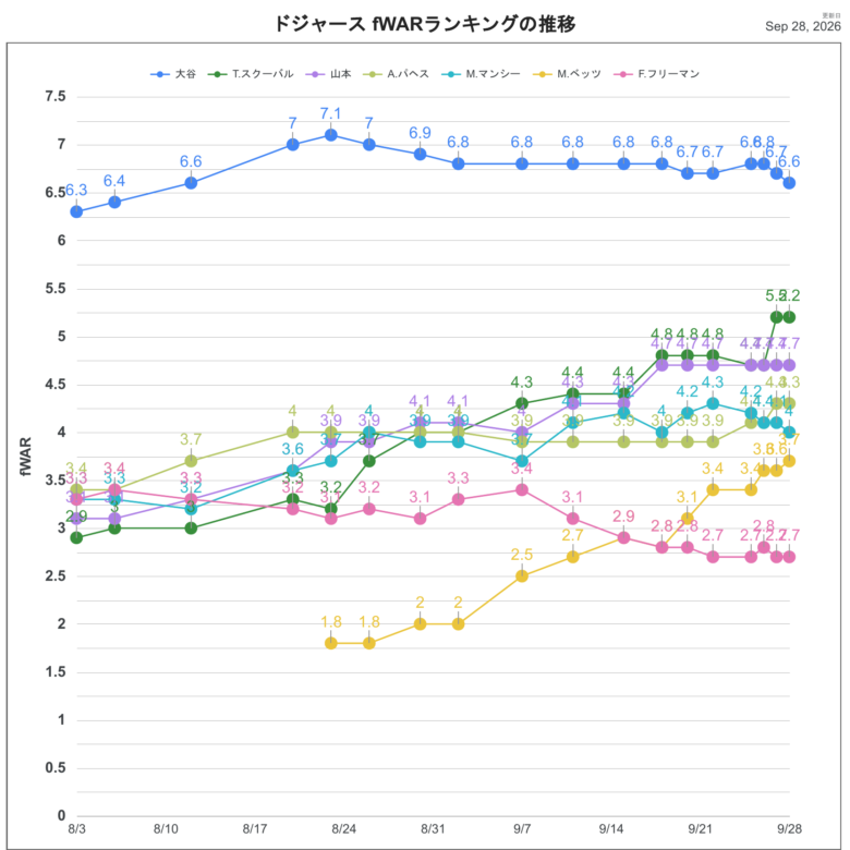 2026fWARLAD推移