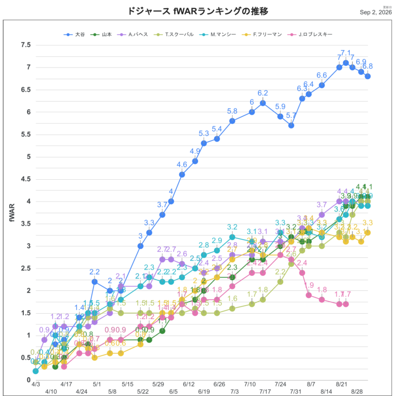 2026fWARLAD推移
