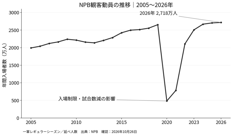 2005年から2026年までのNPB公式戦の年間入場者数の推移