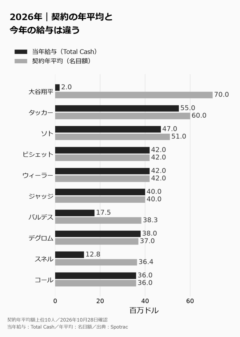 2026年の契約年平均額上位10人について当年給与と契約年平均額を比較した横棒グラフ