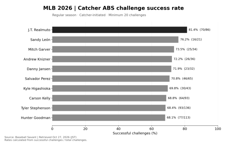 2026年MLBレギュラーシーズン、捕手本人によるABSチャレンジ20回以上の成功率上位10人を比較した横棒グラフ