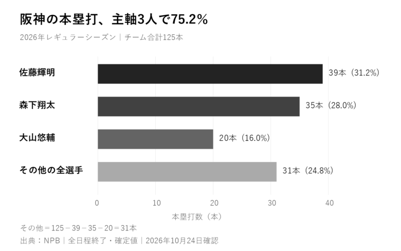 阪神の2026年本塁打内訳。佐藤輝明39本、森下翔太35本、大山悠輔20本、その他31本。主軸3人の合計は全体の75.2%。