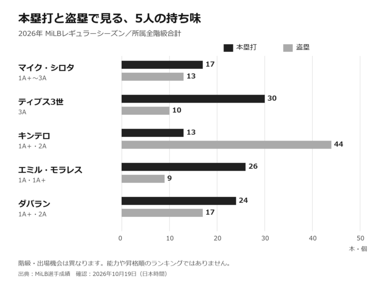 2026年MiLBでのシロタ、ティブス、キンテロ、モラレス、ダバランの本塁打数と盗塁数を比較する横棒グラフ