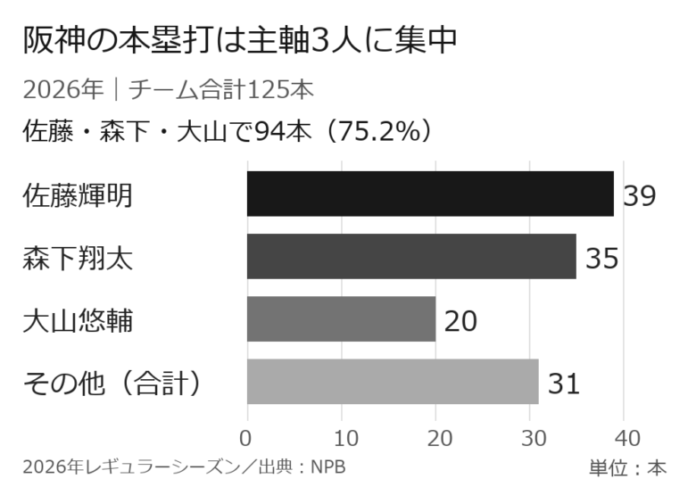 2026年阪神の本塁打内訳。佐藤輝明39本、森下翔太35本、大山悠輔20本、その他の選手合計31本