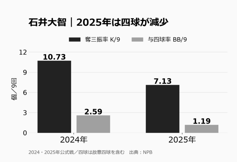 石井大智の2024年と2025年の奪三振率と与四球率。K/9は10.73から7.13、BB/9は2.59から1.19へ低下