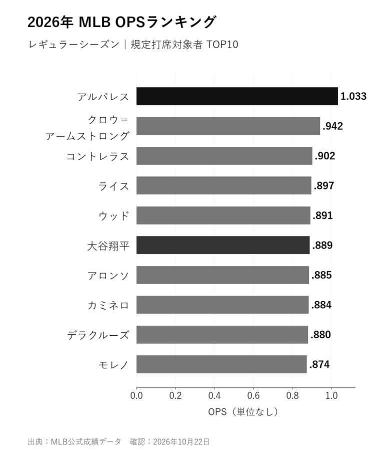 2026年レギュラーシーズンの規定打席対象者におけるMLB全体OPS上位10人の比較